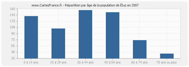 Répartition par âge de la population d'Étuz en 2007