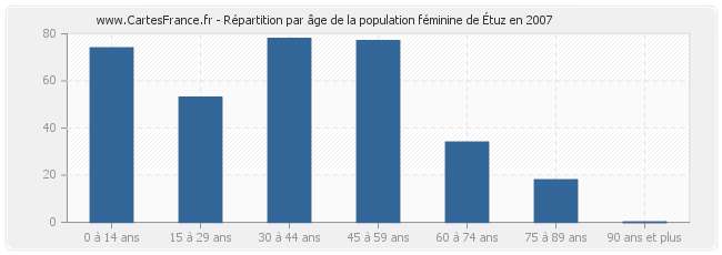 Répartition par âge de la population féminine d'Étuz en 2007