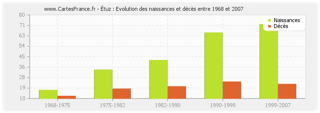 Étuz : Evolution des naissances et décès entre 1968 et 2007