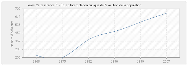 Étuz : Interpolation cubique de l'évolution de la population