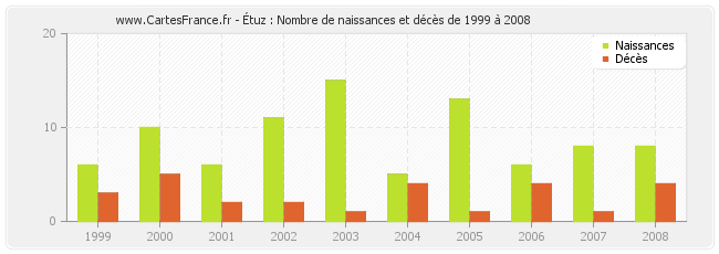 Étuz : Nombre de naissances et décès de 1999 à 2008