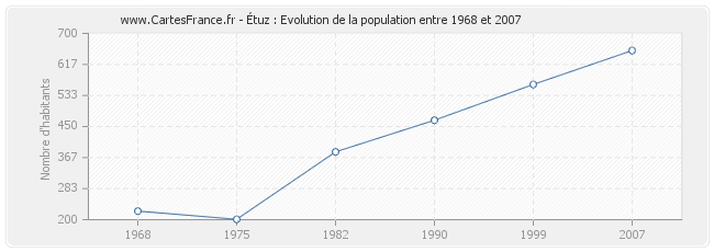Population Étuz