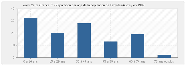 Répartition par âge de la population de Fahy-lès-Autrey en 1999
