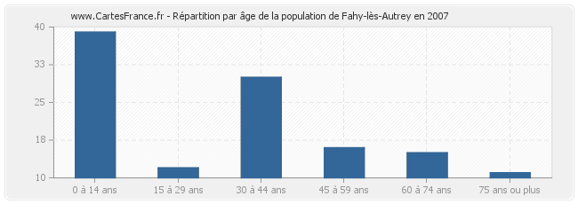 Répartition par âge de la population de Fahy-lès-Autrey en 2007