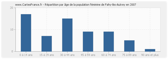 Répartition par âge de la population féminine de Fahy-lès-Autrey en 2007