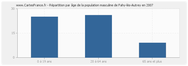 Répartition par âge de la population masculine de Fahy-lès-Autrey en 2007