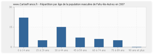 Répartition par âge de la population masculine de Fahy-lès-Autrey en 2007