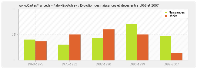 Fahy-lès-Autrey : Evolution des naissances et décès entre 1968 et 2007