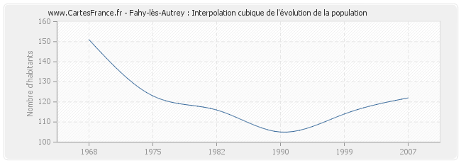 Fahy-lès-Autrey : Interpolation cubique de l'évolution de la population