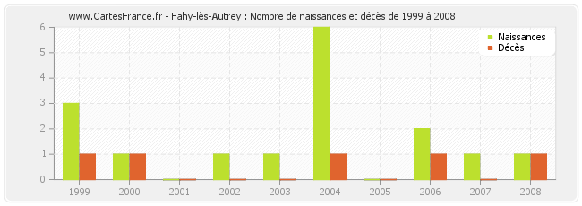 Fahy-lès-Autrey : Nombre de naissances et décès de 1999 à 2008