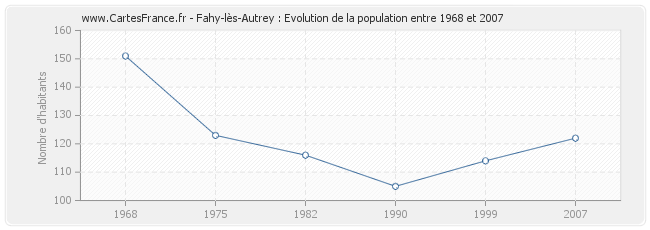 Population Fahy-lès-Autrey