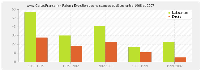 Fallon : Evolution des naissances et décès entre 1968 et 2007