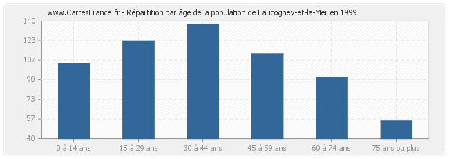 Répartition par âge de la population de Faucogney-et-la-Mer en 1999