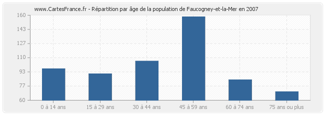 Répartition par âge de la population de Faucogney-et-la-Mer en 2007