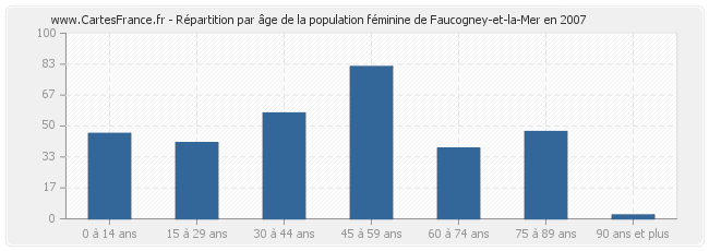 Répartition par âge de la population féminine de Faucogney-et-la-Mer en 2007