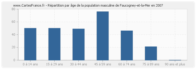 Répartition par âge de la population masculine de Faucogney-et-la-Mer en 2007