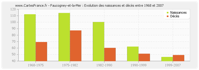 Faucogney-et-la-Mer : Evolution des naissances et décès entre 1968 et 2007