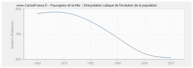 Faucogney-et-la-Mer : Interpolation cubique de l'évolution de la population