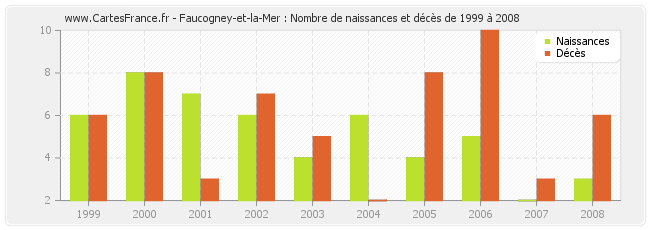 Faucogney-et-la-Mer : Nombre de naissances et décès de 1999 à 2008