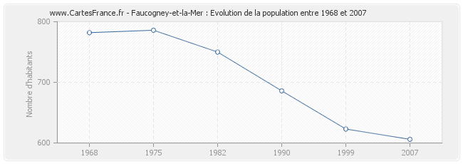 Population Faucogney-et-la-Mer