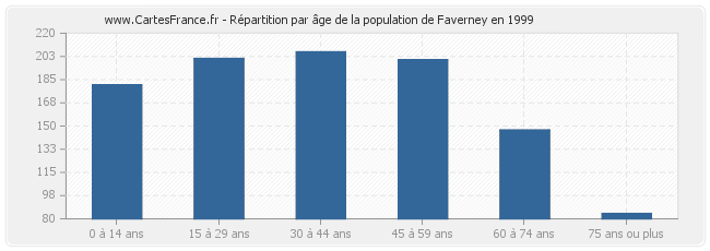 Répartition par âge de la population de Faverney en 1999