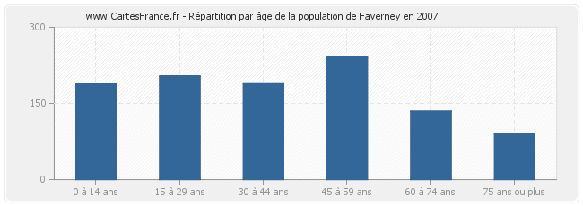 Répartition par âge de la population de Faverney en 2007