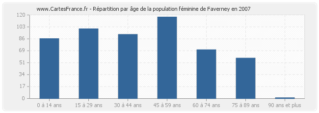 Répartition par âge de la population féminine de Faverney en 2007