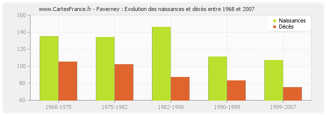 Faverney : Evolution des naissances et décès entre 1968 et 2007