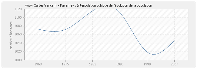 Faverney : Interpolation cubique de l'évolution de la population