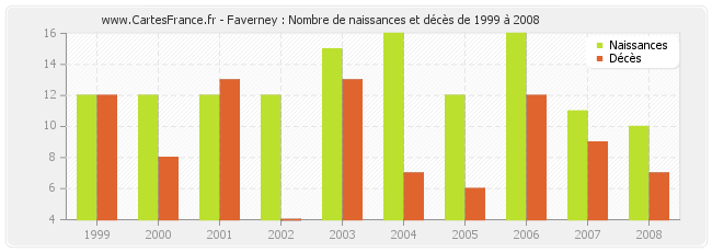 Faverney : Nombre de naissances et décès de 1999 à 2008