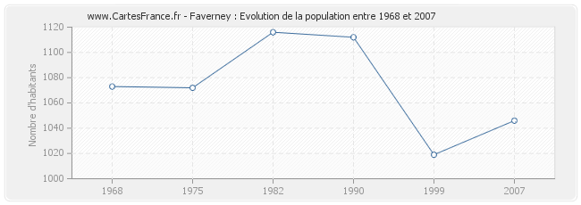 Population Faverney
