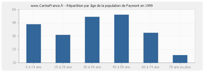 Répartition par âge de la population de Faymont en 1999
