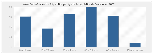 Répartition par âge de la population de Faymont en 2007