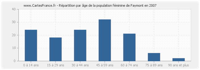 Répartition par âge de la population féminine de Faymont en 2007