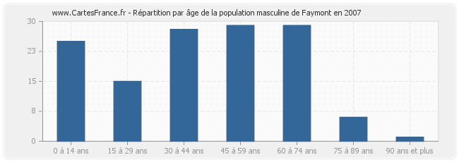 Répartition par âge de la population masculine de Faymont en 2007