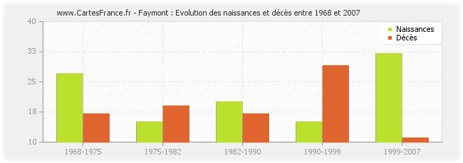 Faymont : Evolution des naissances et décès entre 1968 et 2007