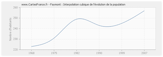 Faymont : Interpolation cubique de l'évolution de la population