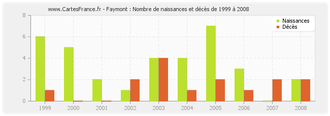 Faymont : Nombre de naissances et décès de 1999 à 2008