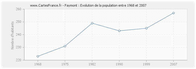 Population Faymont