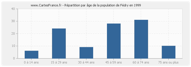 Répartition par âge de la population de Fédry en 1999