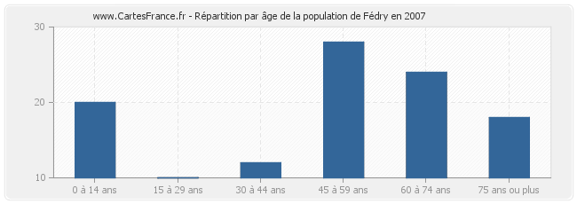 Répartition par âge de la population de Fédry en 2007