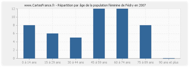 Répartition par âge de la population féminine de Fédry en 2007
