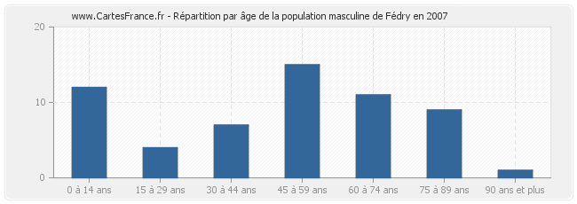Répartition par âge de la population masculine de Fédry en 2007