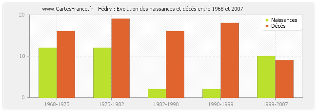 Fédry : Evolution des naissances et décès entre 1968 et 2007