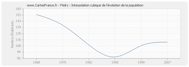Fédry : Interpolation cubique de l'évolution de la population