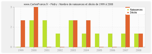 Fédry : Nombre de naissances et décès de 1999 à 2008