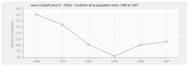 Population Fédry