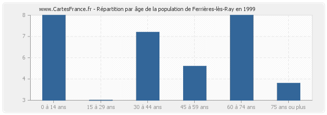 Répartition par âge de la population de Ferrières-lès-Ray en 1999