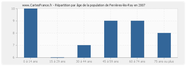 Répartition par âge de la population de Ferrières-lès-Ray en 2007