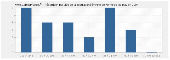 Répartition par âge de la population féminine de Ferrières-lès-Ray en 2007